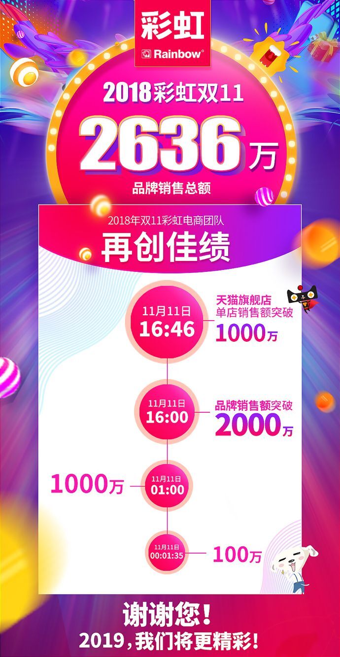 成都彩虹集團電商雙十一首戰(zhàn)告捷